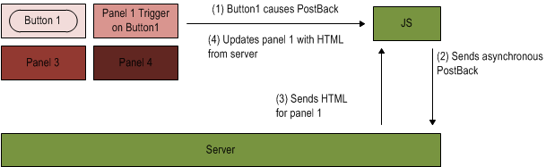 Ajax optimized partial rendering