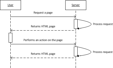 The interaction between the user and the server without Ajax