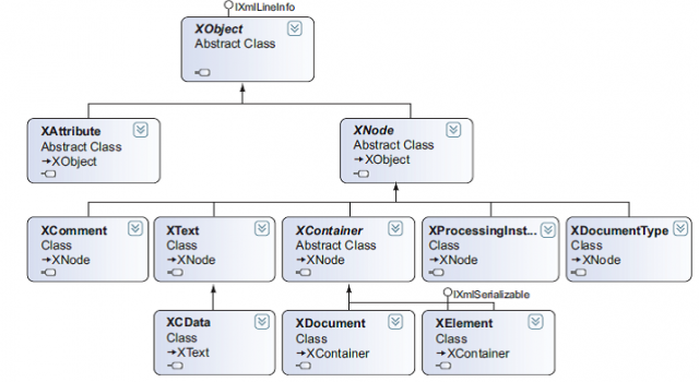 The classes in LINQ to XML