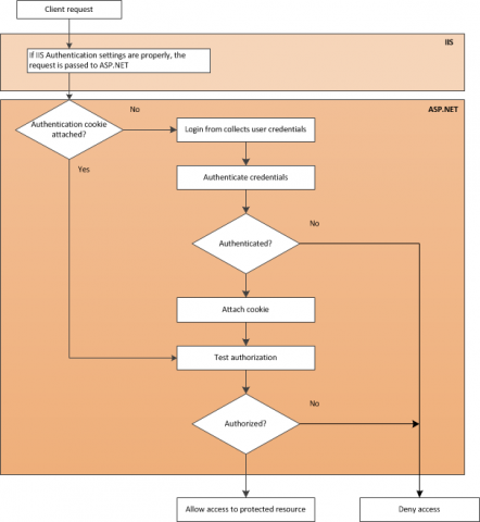 The forms authentication process