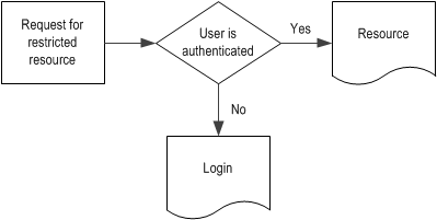 Requesting a web page that requires authentication
