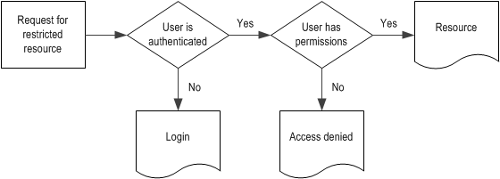 Requesting a web page that requires authentication and authorization