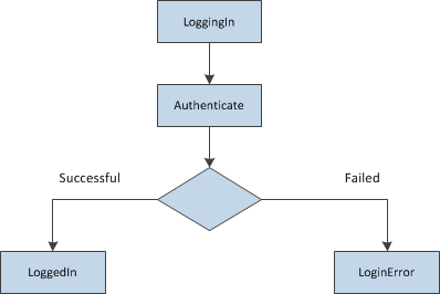 The order of Login control events in VB.NET