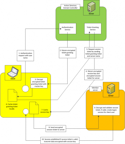 Kerberos authentication and tickets