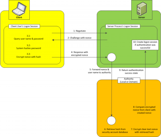 The NTLM protocol at a glance