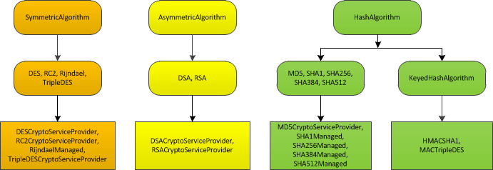 The cryptographic class hierarchy