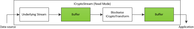 Reading and decrypting data in C#