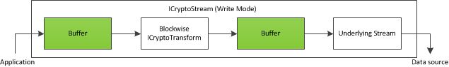 Writing and encrypting data in C#