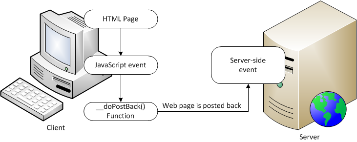 An automatic postback