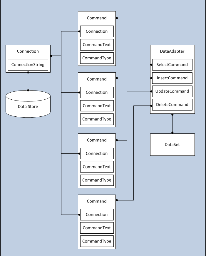 Interaction between the DataAdapter and the data source