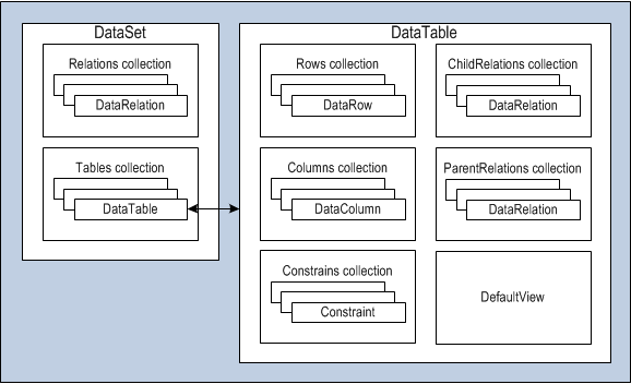 DataSet – basic structure