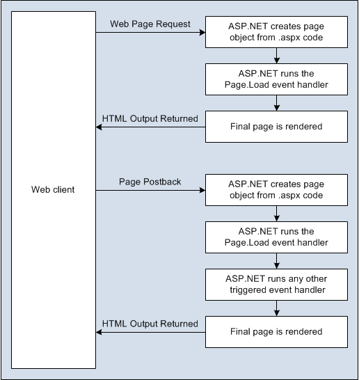 The page processing sequence