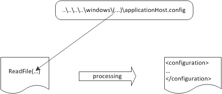 Path canonicalization in action. If an attacker passes special characters, such as ..\ or .\, that user can alter the routine path and access files in other directories