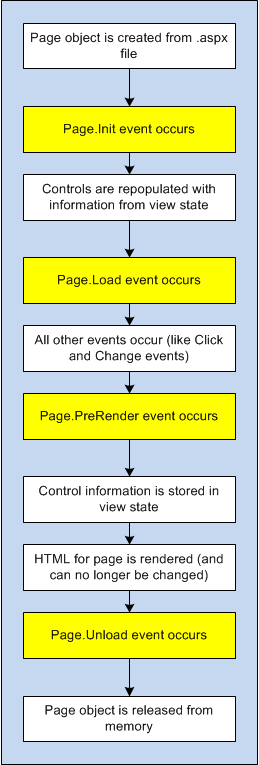 The postback processing sequence