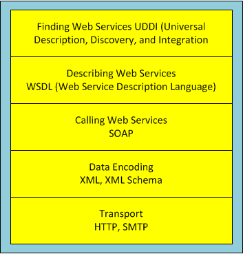 The web service technology stack