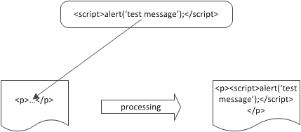 In case of XSS the code is inserted in the markup and isn’t executed in a database query as in case of SQL injection in VB.NET