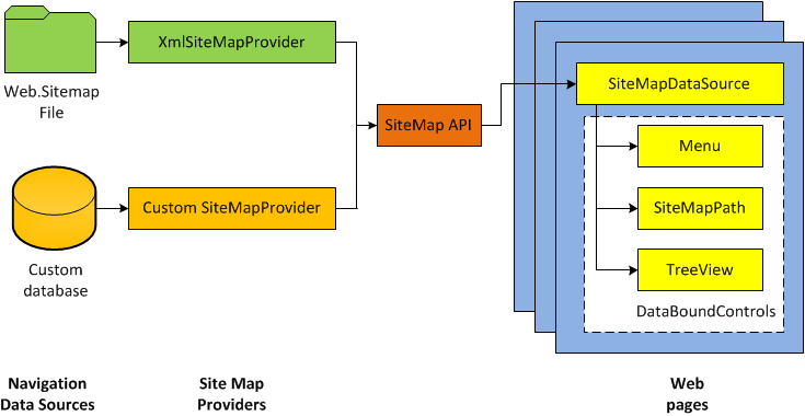 ASP.NET navigation with site maps